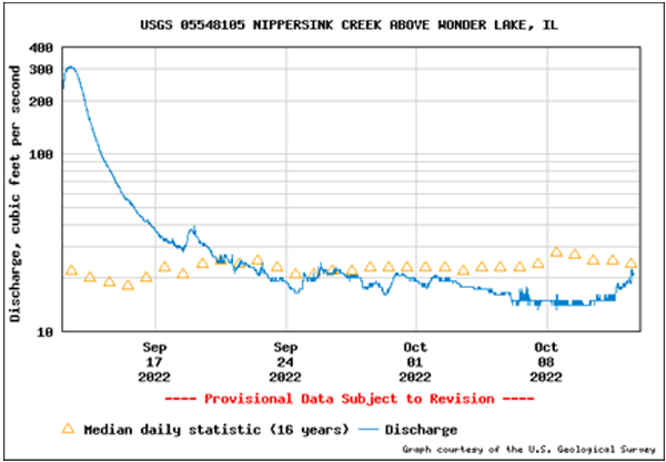 Discharge USGS stream gage on Nippersink Creek at Thompson Road