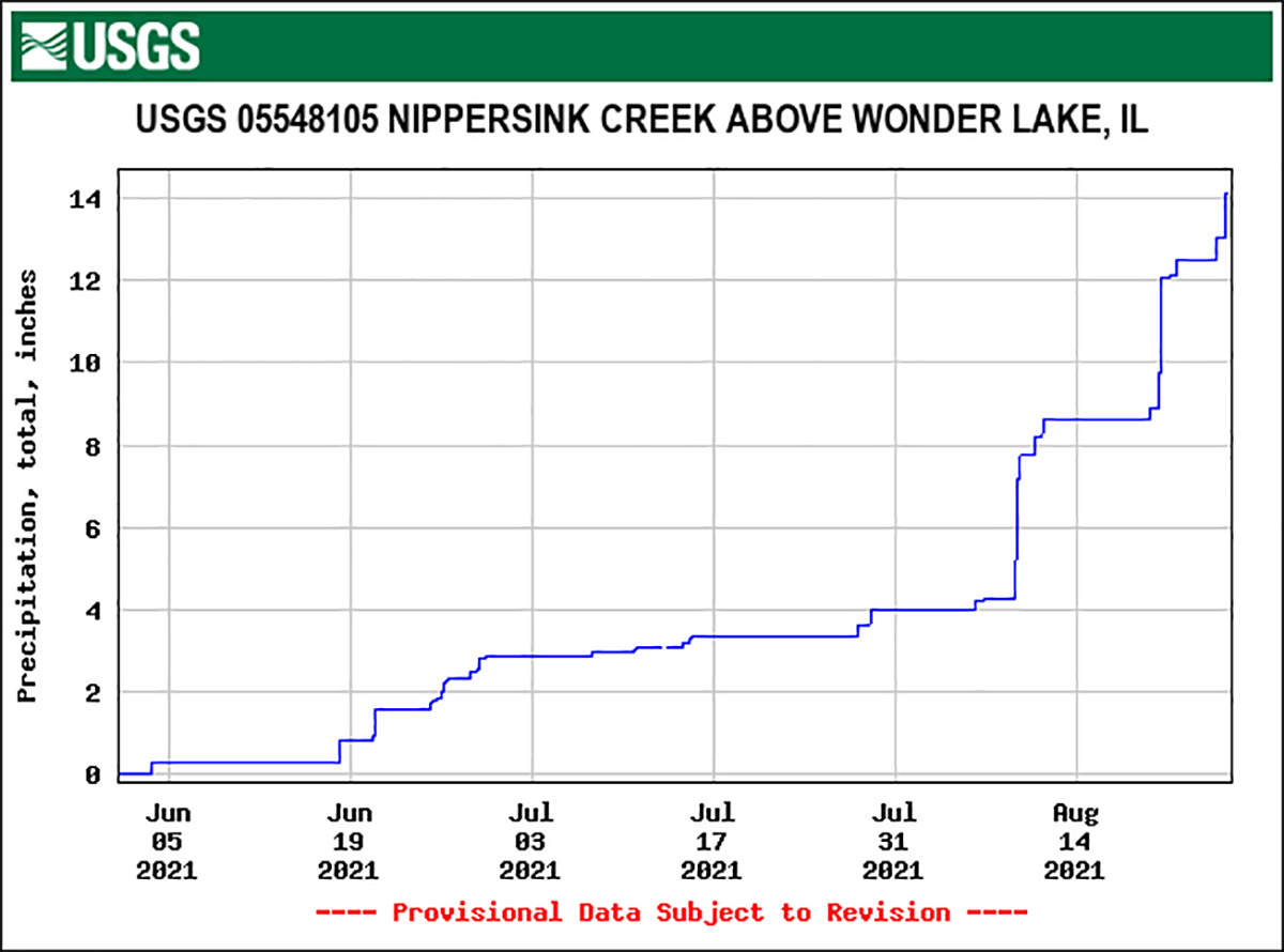 nippersink creek water flow August 2021