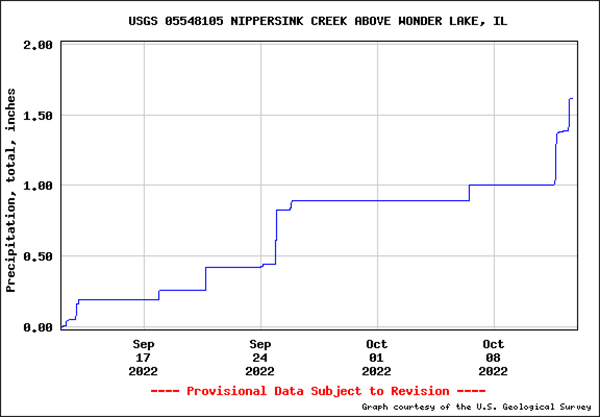 Precipitation USGS stream gage on Nippersink Creek at Thompson Road