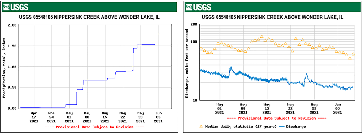 2 month 2021 usgs rain gage and nippersink stream flow into wonder lake